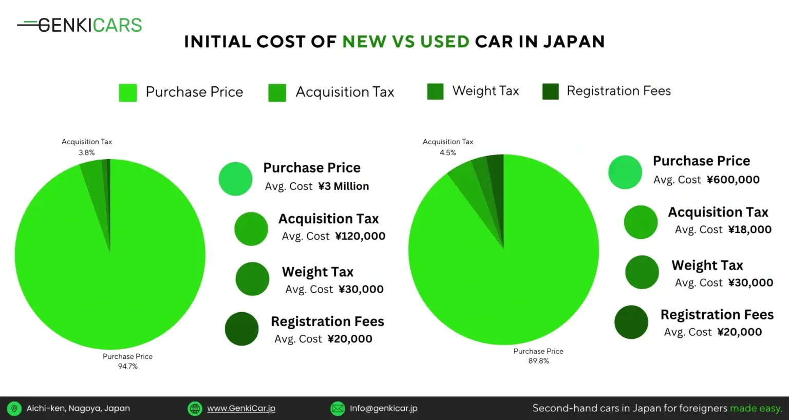 What Are the Costs of Buying a Car in Japan?
